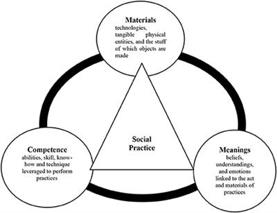 Toward digitalization futures in smallholder farming systems in Sub-Sahara Africa: A social practice proposal